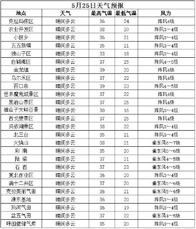 克拉玛依天气预报(克拉玛依天气预报15天) 克拉玛依天气预报(克拉玛依天气预报15天)
