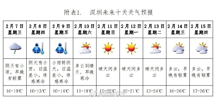 深圳未来30天天气预报（深圳未来30天天气预报查询）