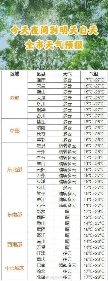重庆天气预报15天准确一览表(重庆天气预报15天准确一览表查询结果图片) 重庆天气预报15天准确一览表(重庆天气预报15天准确一览表查询结果图片)