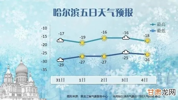 包含哈尔滨天气预报一周天气的词条