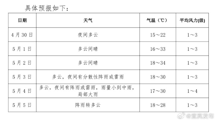 宜宾天气预报（宜宾天气预报6月份）