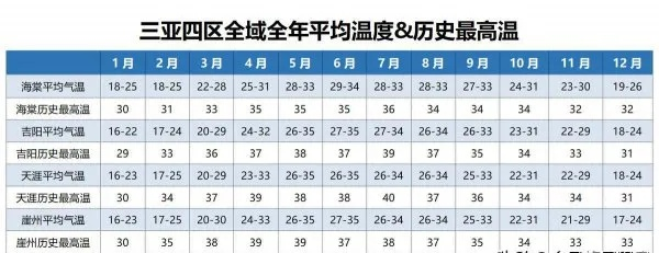 三亚一年中最冷是几月份（三亚1一12月平均气温表）