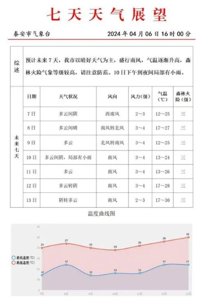 山东泰安天气（山东泰安天气预告）