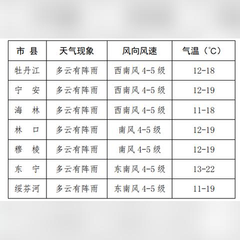 牡丹江天气预报15天气(牡丹江天气预报15天气预) 牡丹江天气预报15天气(牡丹江天气预报15天气预)