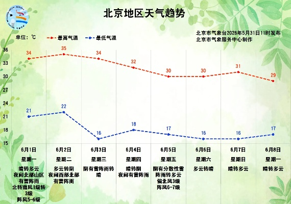 北京最近一周天气及穿衣指数（北京今明后三天天气详情）