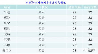 梅州天气预报15天(梅州天气预报15天准确一览表) 梅州天气预报15天(梅州天气预报15天准确一览表)